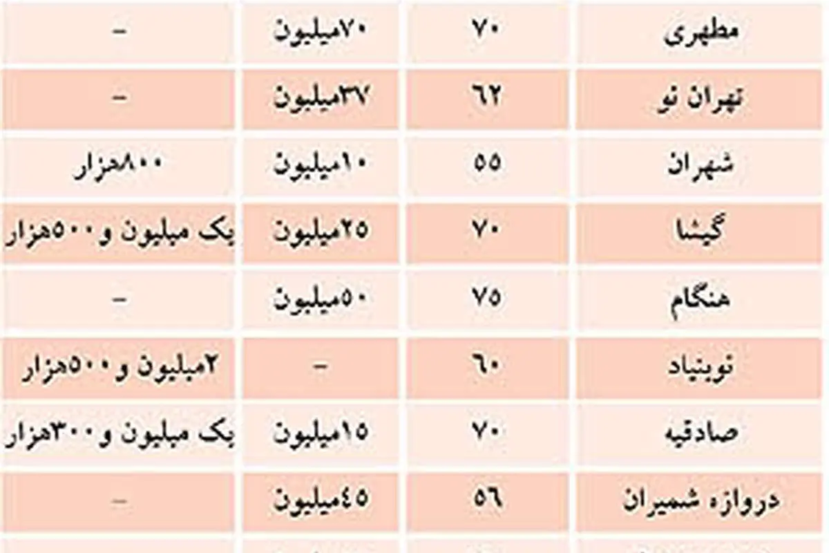 قیمت رهن و اجاره مسکن در تهران