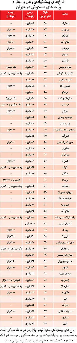 قیمت رهن و اجاره مسکن در تهران