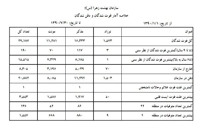 کدام منطقه تهران بیشترین آمار مرگ را دارد؟