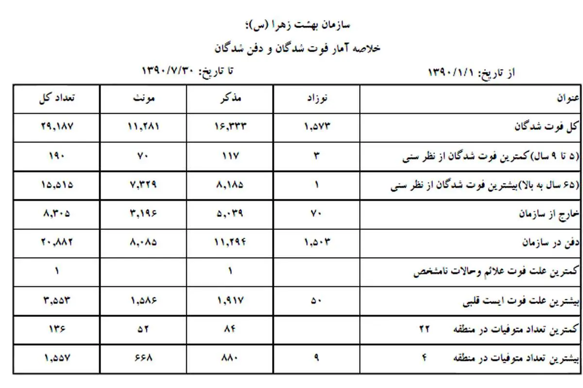 کدام منطقه تهران بیشترین آمار مرگ را دارد؟