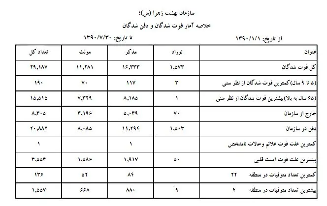 کدام منطقه تهران بیشترین آمار مرگ را دارد؟