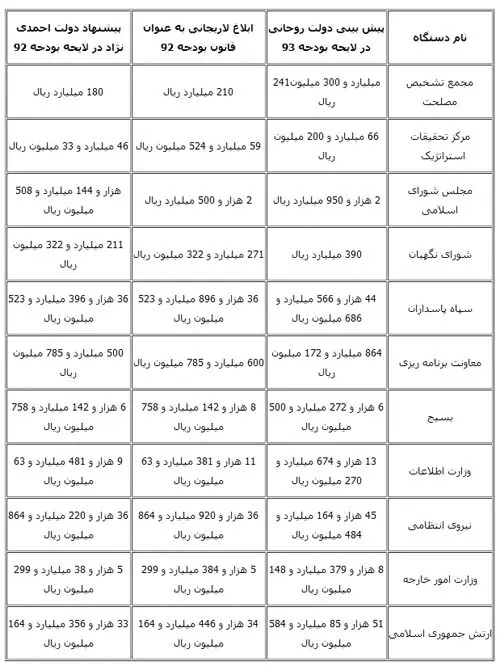 کاهش بودجه بسیج و افزایش بودجه ارتش