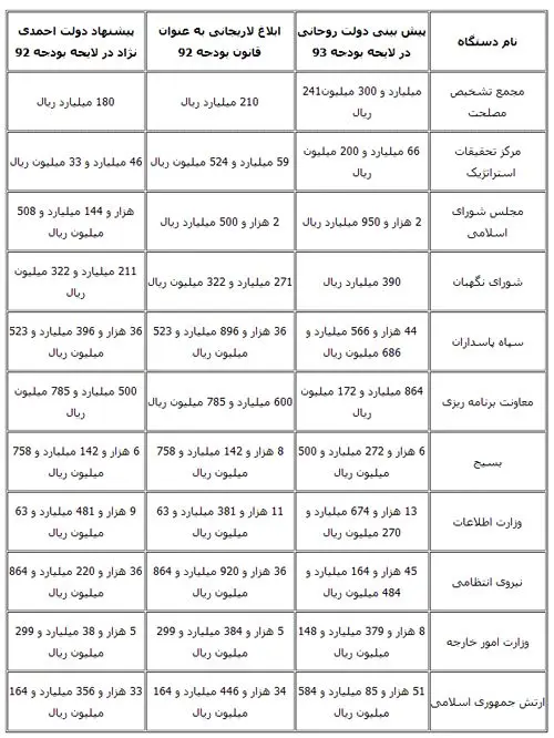 کاهش بودجه بسیج و افزایش بودجه ارتش