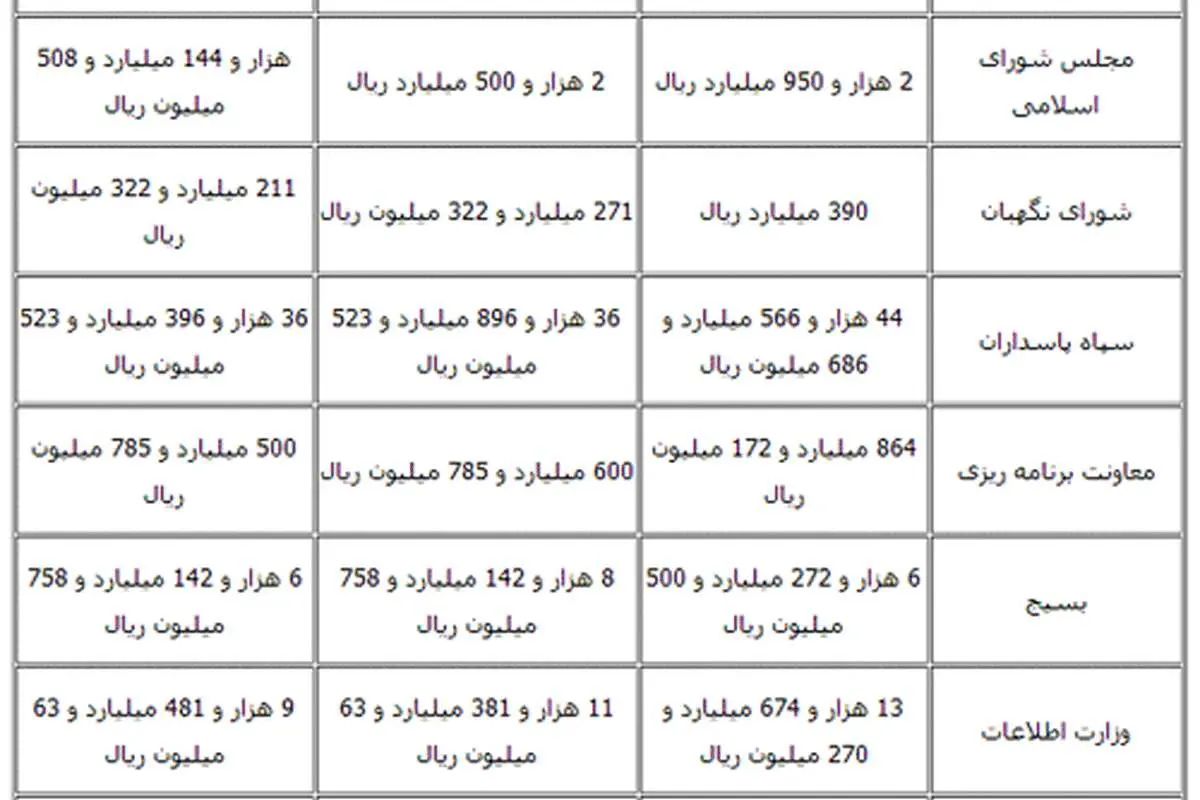 کاهش بودجه بسیج و افزایش بودجه ارتش