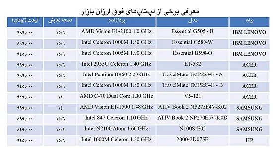 لپ‌تاپ‌هایی کمتر از یک میلیون تومان