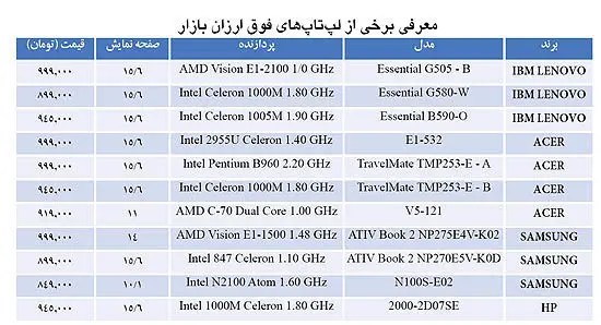 لپ‌تاپ‌هایی کمتر از یک میلیون تومان