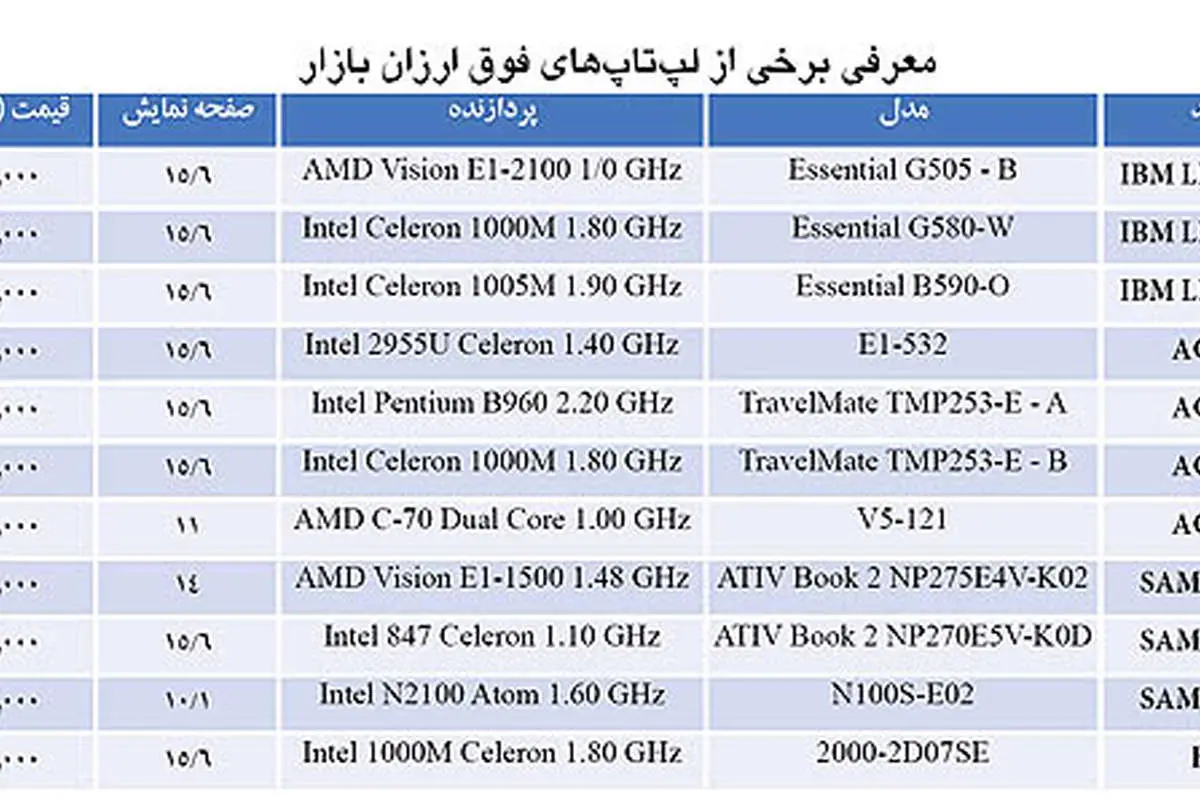 لپ‌تاپ‌هایی کمتر از یک میلیون تومان