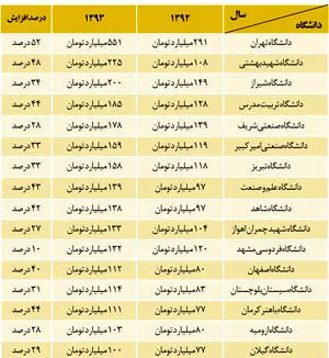 بودجه پیام نور دو برابر دانشگاه تهران