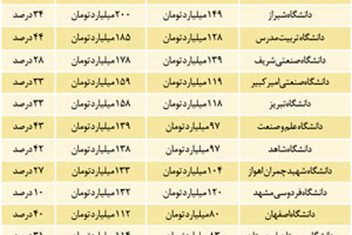 بودجه پیام نور دو برابر دانشگاه تهران