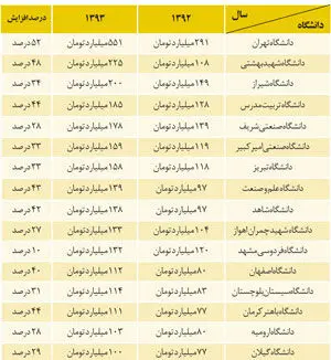 بودجه پیام نور دو برابر دانشگاه تهران