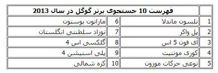 گوگل 10 جستجوی برتر سال را اعلام کرد؛ از ماندلا تا حرکات موزون!
