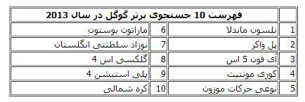 گوگل 10 جستجوی برتر سال را اعلام کرد؛ از ماندلا تا حرکات موزون!