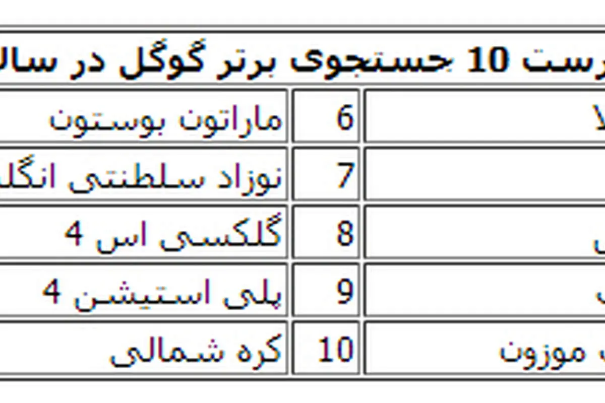 گوگل 10 جستجوی برتر سال را اعلام کرد؛ از ماندلا تا حرکات موزون!