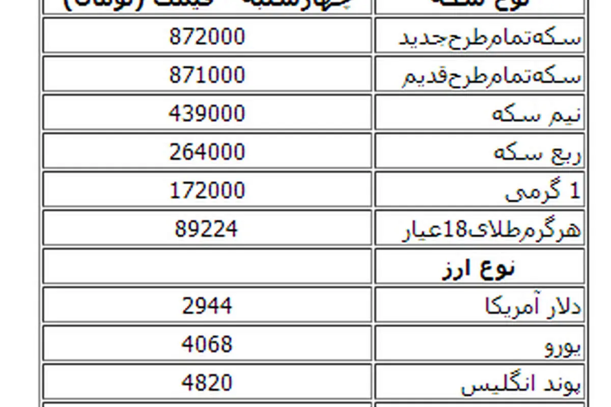 جدول قیمت سکه و ارز در بازار