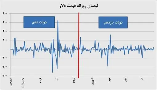 نوسان امید در بازارها