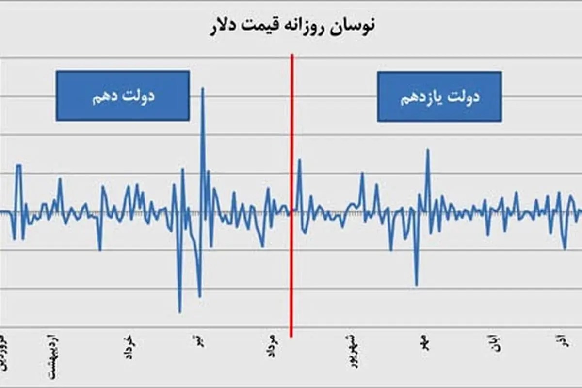نوسان امید در بازارها
