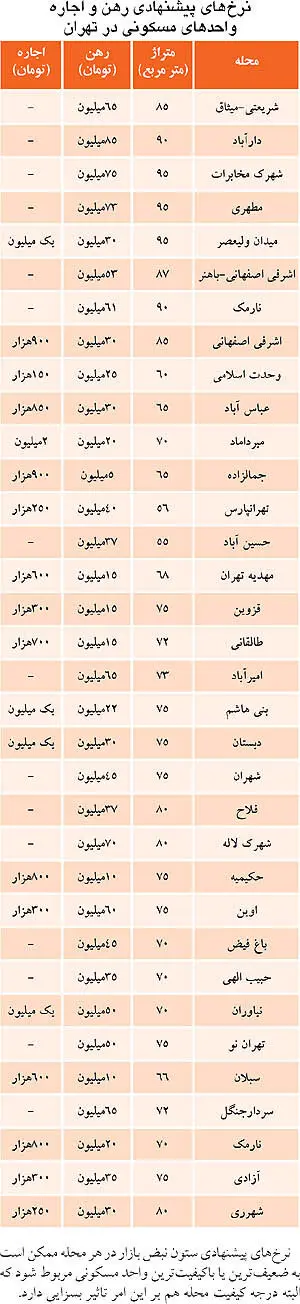 نرخ اجاره‌بها در تهران