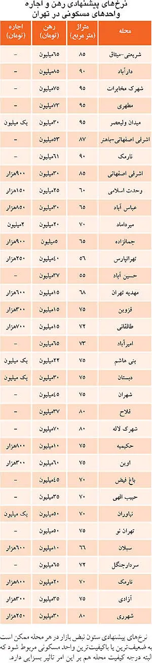 نرخ اجاره‌بها در تهران
