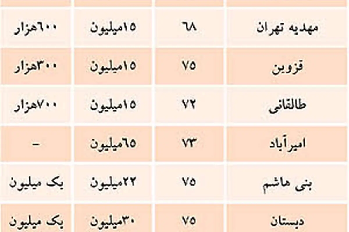 نرخ اجارهبها در تهران