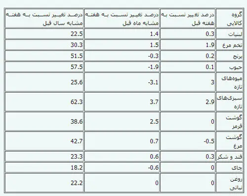 گزارش بانک مرکزی از قیمت 11 گروه کالایی