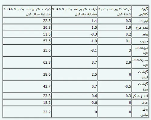 گزارش بانک مرکزی از قیمت 11 گروه کالایی