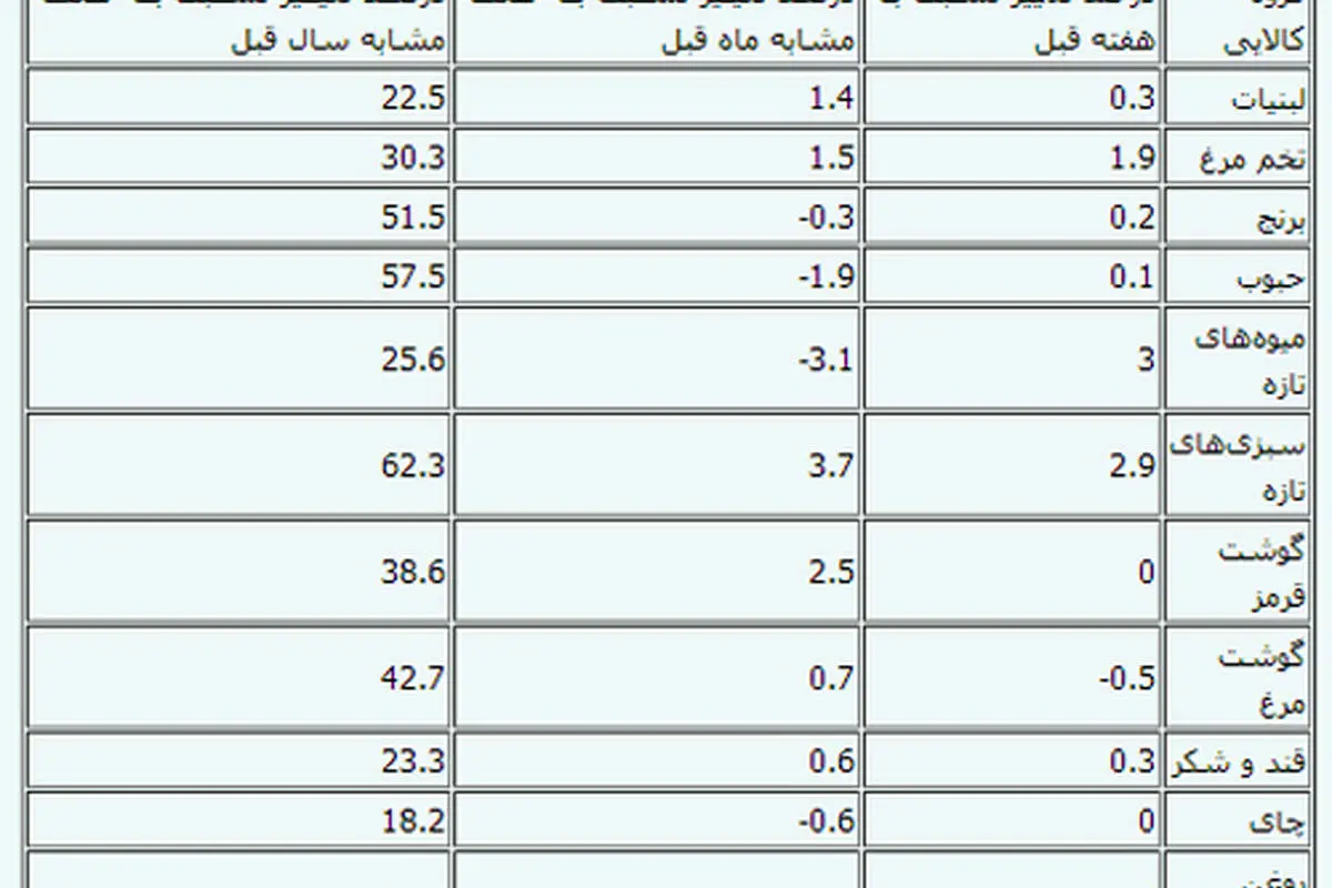 گزارش بانک مرکزی از قیمت 11 گروه کالایی