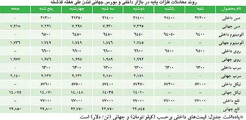 در بازار فلزات پایه چه گذشت؟