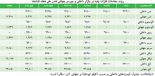 در بازار فلزات پایه چه گذشت؟
