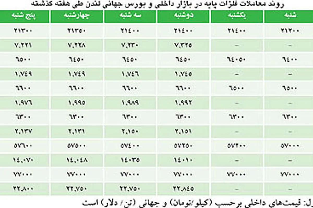 در بازار فلزات پایه چه گذشت؟