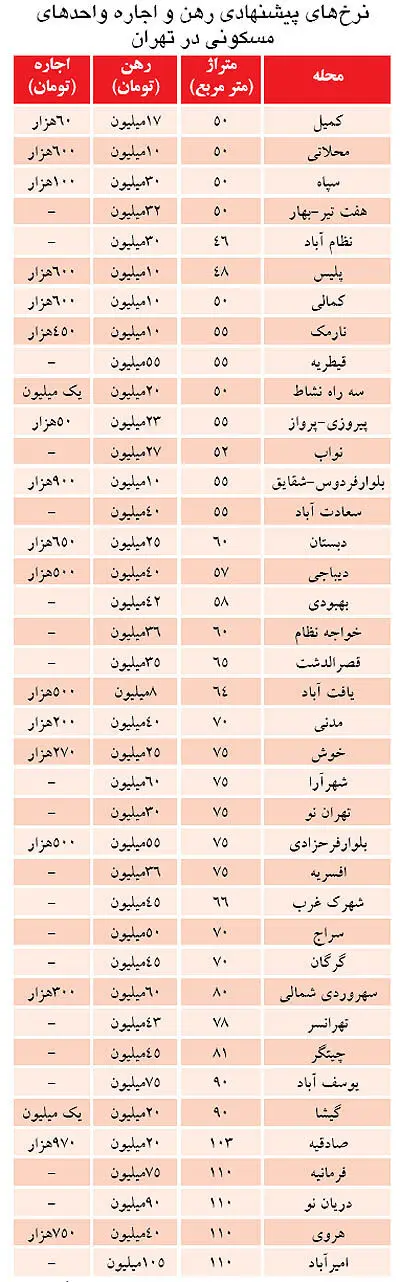 اجاره‌بهای مسکن در تهران