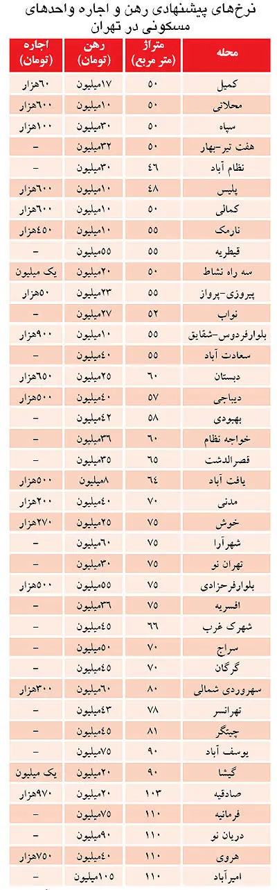 اجاره‌بهای مسکن در تهران