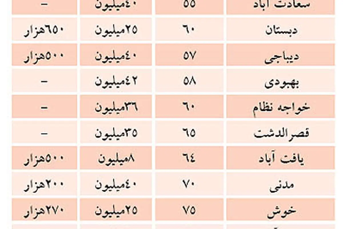 اجارهبهای مسکن در تهران