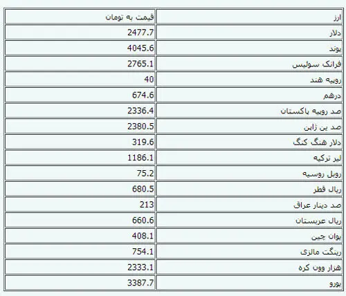 ثبات نرخ رسمی ارز‌ها