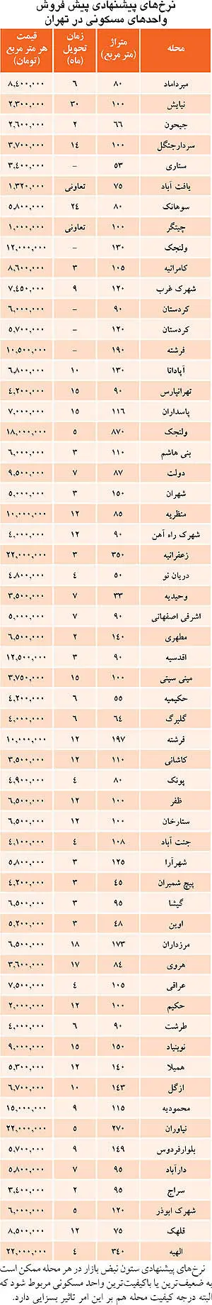 قیمت پیش‌فروش آپارتمان در مناطق مختلف تهران