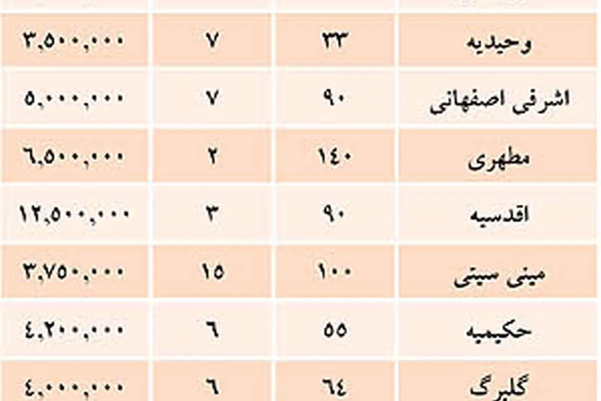 قیمت پیشفروش آپارتمان در مناطق مختلف تهران