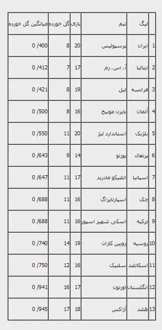 پرسپولیس؛ صاحب بهترین خط دفاعی سال 2013 در جهان