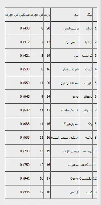 پرسپولیس؛ صاحب بهترین خط دفاعی سال 2013 در جهان