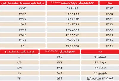 صدهزار میلیارد تومان نقدینگی گمشده