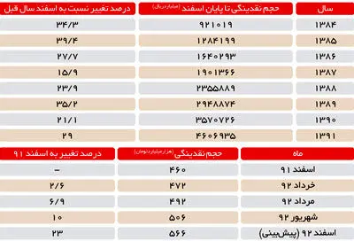صدهزار میلیارد تومان نقدینگی گمشده