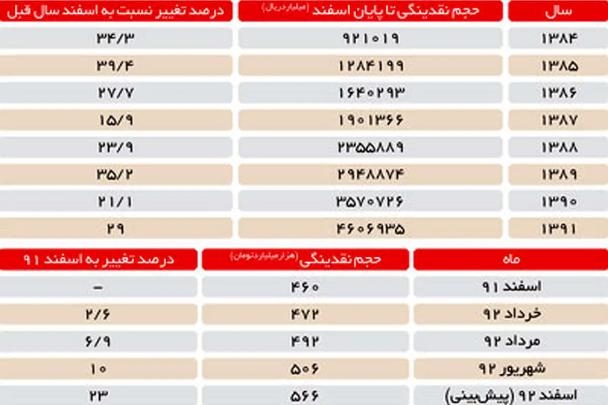 صدهزار میلیارد تومان نقدینگی گمشده