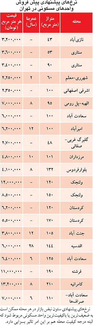 نرخ پیش‌فروش مسکن در تهران