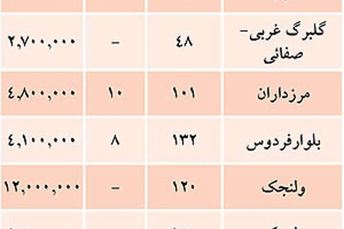 نرخ پیشفروش مسکن در تهران