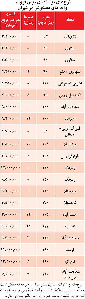 نرخ پیش‌فروش مسکن در تهران