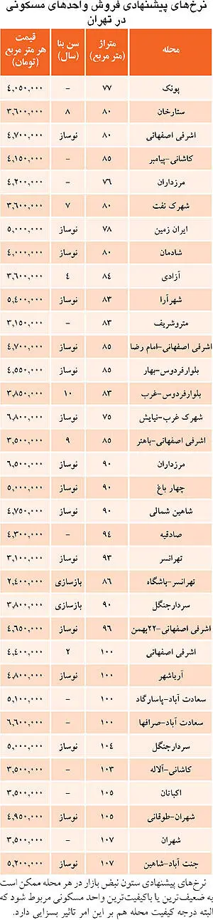 موج جدید پول‌لازم‌ها در بازار مسکن