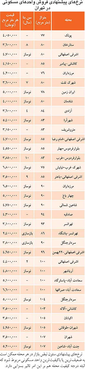 موج جدید پول‌لازم‌ها در بازار مسکن