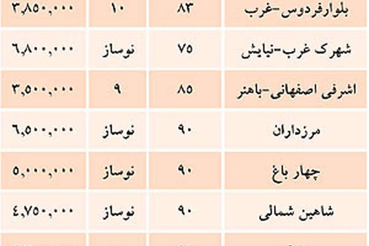 موج جدید پوللازمها در بازار مسکن