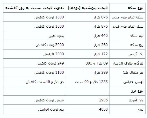 قیمت سکه و ارز در بازار