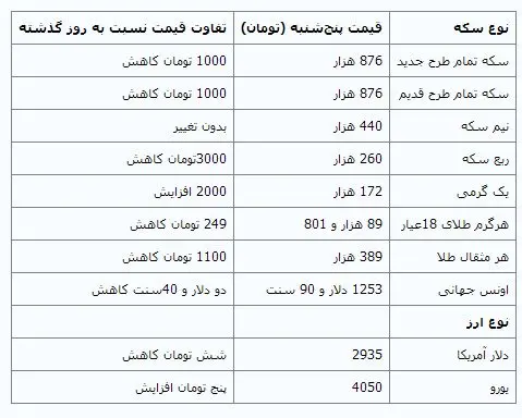 قیمت سکه و ارز در بازار
