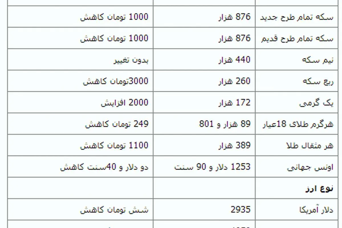 قیمت سکه و ارز در بازار