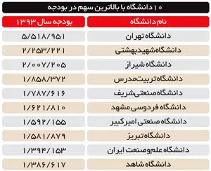 سهم حوزه و دانشگاه در لایحه بودجه 93